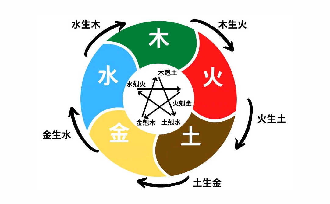 廣告招牌風水_五行相生相剋