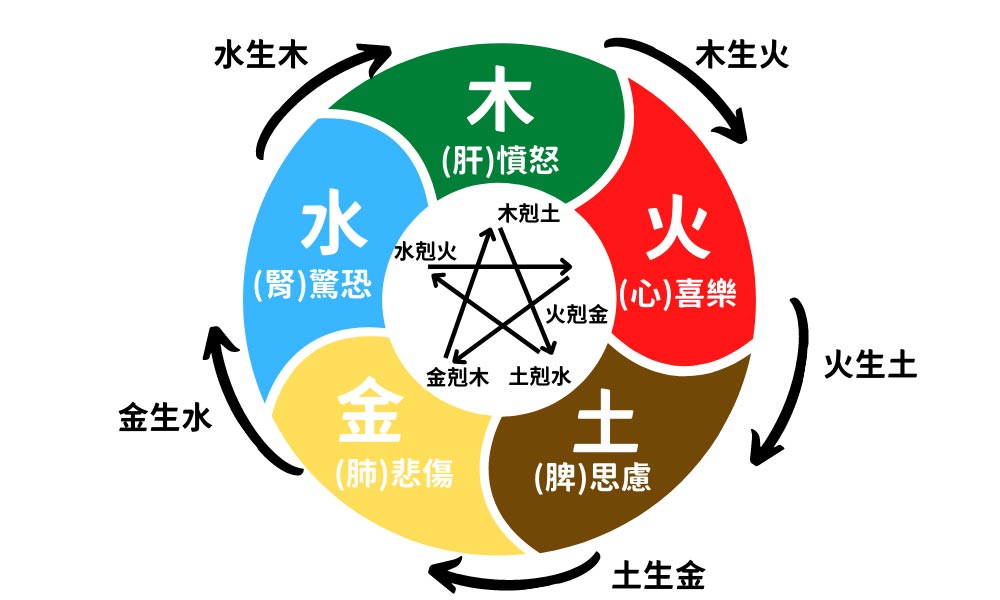 招牌風水-五行相剋