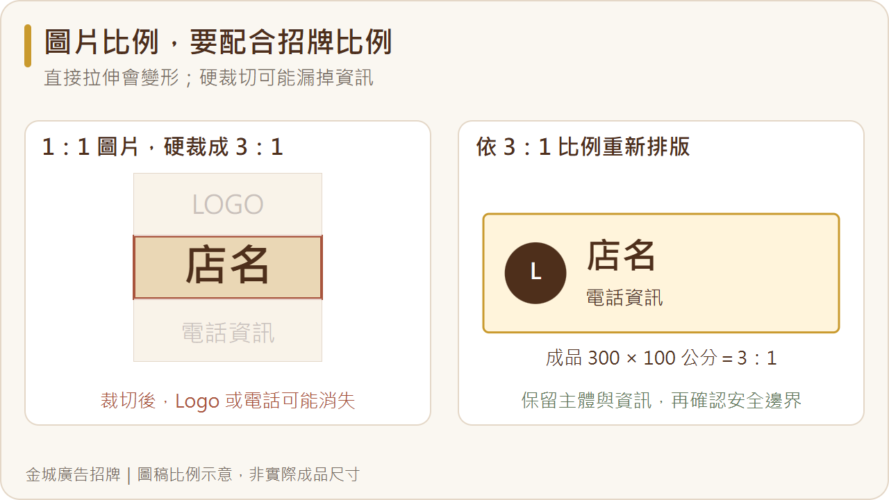 正方形圖片硬裁成三比一會漏掉 Logo 或電話；依三比一重新排版可保留必要資訊。
