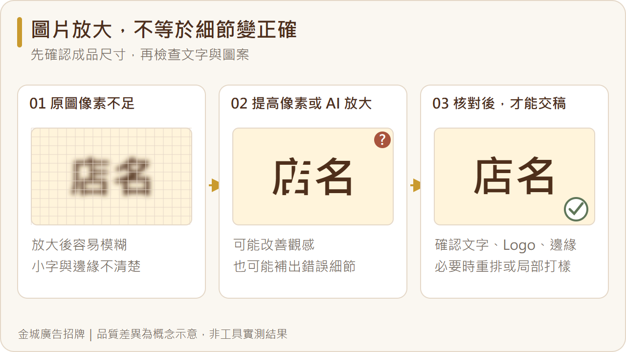 低像素原圖、AI 放大與核對後交稿的概念比較；增加像素後仍須檢查文字、Logo 與邊緣。