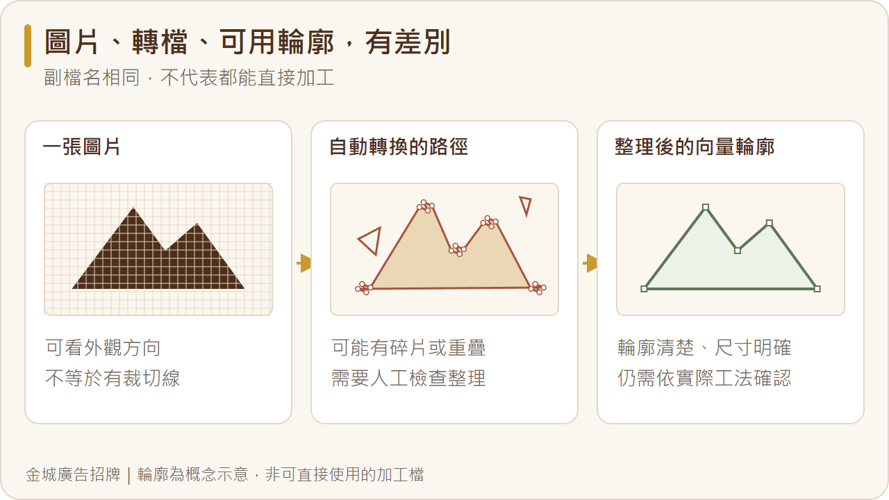圖片、自動向量化與整理後向量輪廓比較；自動轉檔可能出現碎片和重疊，仍需人工檢查。