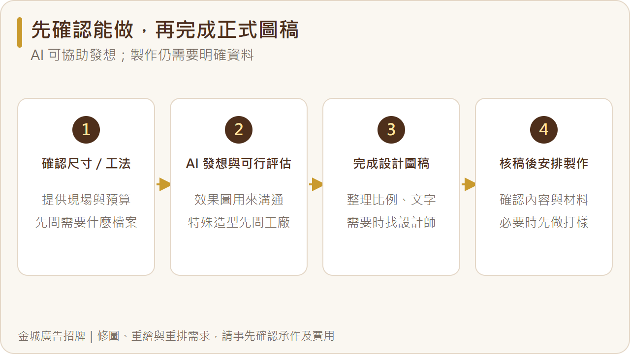 招牌交稿四個階段：確認尺寸工法、AI 發想與可行評估、完成設計圖稿、核稿後製作。