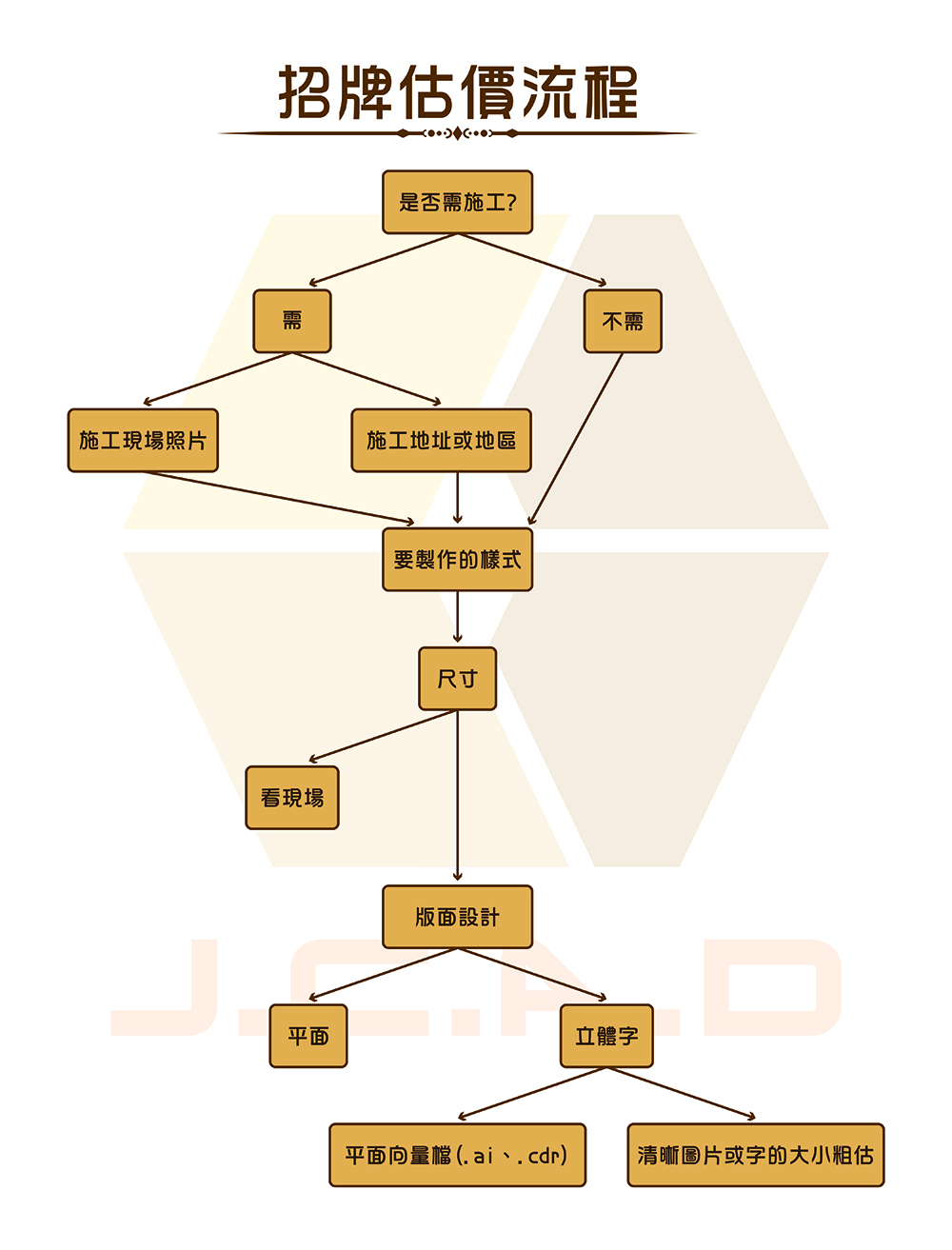 廣告招牌估價流程